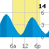 Route 35 bridge, Matawan Creek tide chart for Friday, April 14, 2023