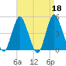 Route 35 bridge, Matawan Creek tide chart for Tuesday, April 18, 2023
