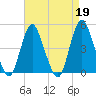 Route 35 bridge, Matawan Creek tide chart for Wednesday, April 19, 2023