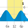 Route 35 bridge, Matawan Creek tide chart for Saturday, April 1, 2023