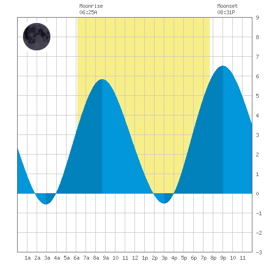 Route 35 bridge, Matawan Creek tide chart for Thursday, April 20, 2023