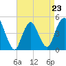 Route 35 bridge, Matawan Creek tide chart for Sunday, April 23, 2023