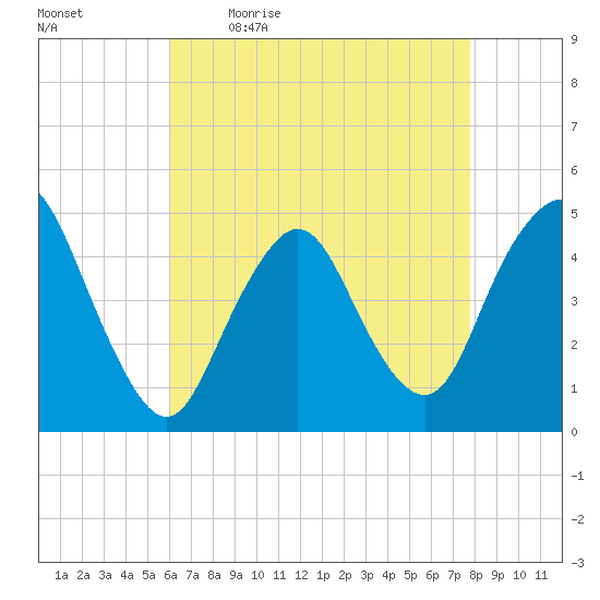 Route 35 bridge, Matawan Creek tide chart for Monday, April 24, 2023