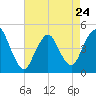 Route 35 bridge, Matawan Creek tide chart for Monday, April 24, 2023