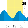 Route 35 bridge, Matawan Creek tide chart for Saturday, April 29, 2023
