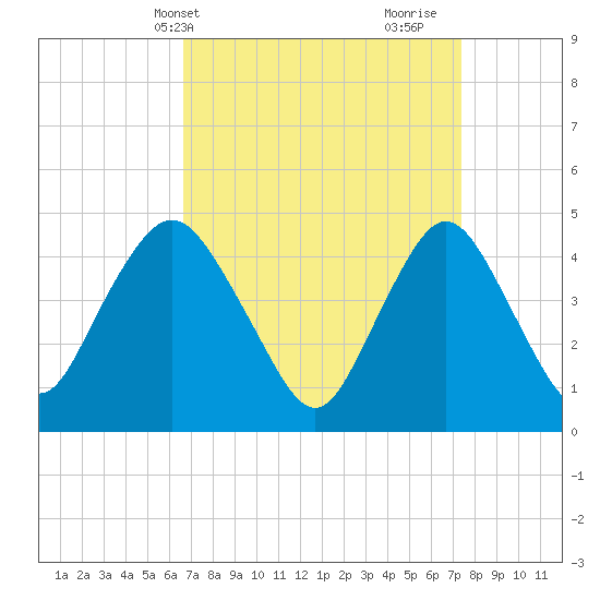 Route 35 bridge, Matawan Creek tide chart for Sunday, April 2, 2023