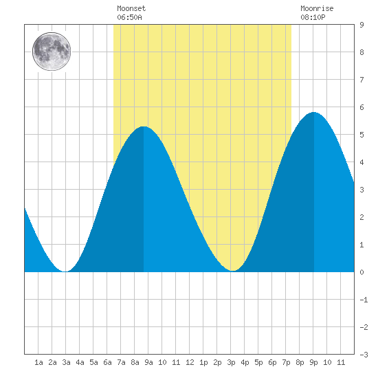 Route 35 bridge, Matawan Creek tide chart for Thursday, April 6, 2023