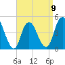 Route 35 bridge, Matawan Creek tide chart for Sunday, April 9, 2023