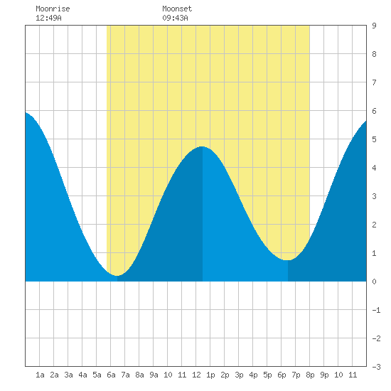 Route 35 bridge, Matawan Creek tide chart for Wednesday, May 10, 2023