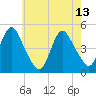 Route 35 bridge, Matawan Creek tide chart for Saturday, May 13, 2023