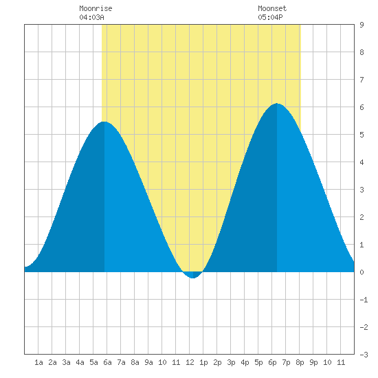 Route 35 bridge, Matawan Creek tide chart for Tuesday, May 16, 2023