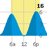 Route 35 bridge, Matawan Creek tide chart for Tuesday, May 16, 2023