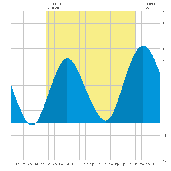Route 35 bridge, Matawan Creek tide chart for Saturday, May 20, 2023