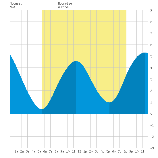 Route 35 bridge, Matawan Creek tide chart for Tuesday, May 23, 2023