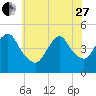 Route 35 bridge, Matawan Creek tide chart for Saturday, May 27, 2023