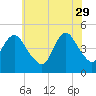Route 35 bridge, Matawan Creek tide chart for Monday, May 29, 2023