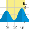 Route 35 bridge, Matawan Creek tide chart for Wednesday, May 31, 2023