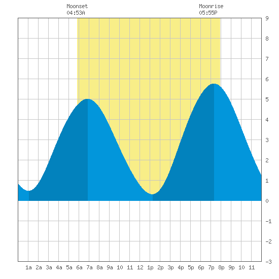 Route 35 bridge, Matawan Creek tide chart for Wednesday, May 3, 2023