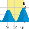 Route 35 bridge, Matawan Creek tide chart for Wednesday, May 3, 2023