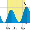 Route 35 bridge, Matawan Creek tide chart for Saturday, May 6, 2023