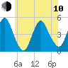 Route 35 bridge, Matawan Creek tide chart for Saturday, June 10, 2023