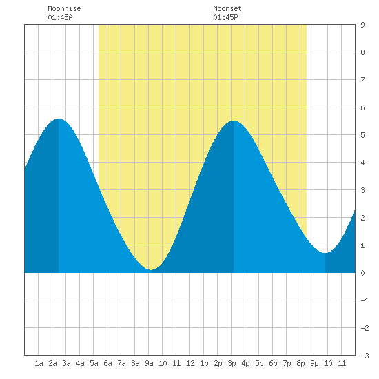 Route 35 bridge, Matawan Creek tide chart for Sunday, June 11, 2023