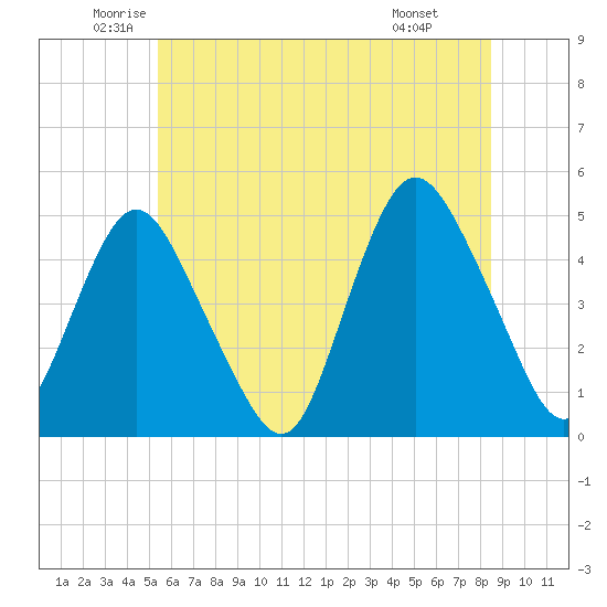 Route 35 bridge, Matawan Creek tide chart for Tuesday, June 13, 2023