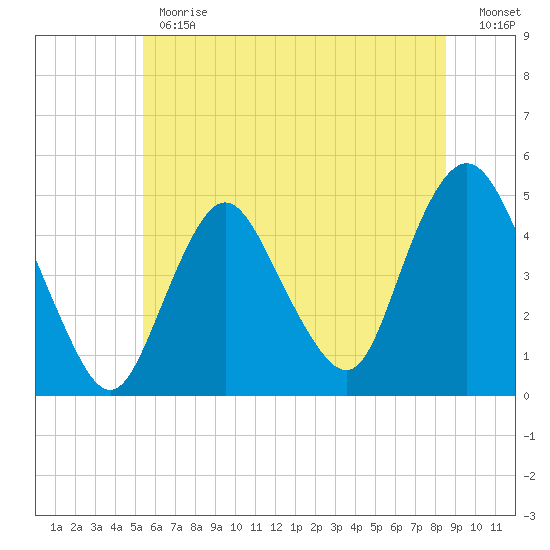 Route 35 bridge, Matawan Creek tide chart for Monday, June 19, 2023