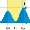 Route 35 bridge, Matawan Creek tide chart for Thursday, June 1, 2023
