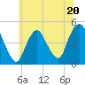 Route 35 bridge, Matawan Creek tide chart for Tuesday, June 20, 2023
