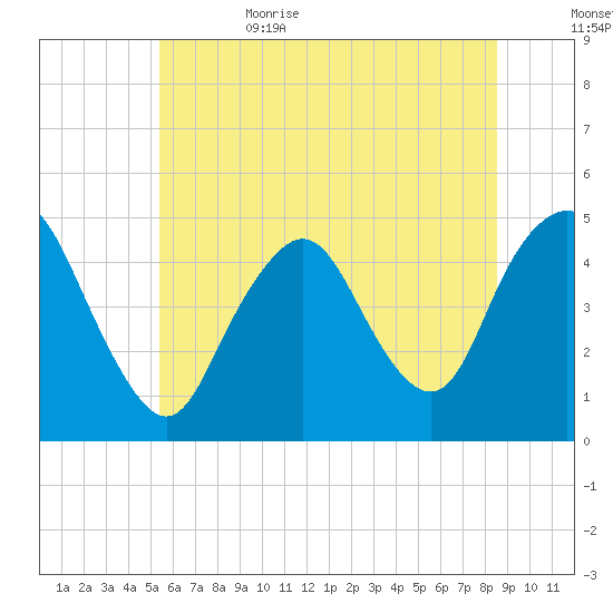 Route 35 bridge, Matawan Creek tide chart for Thursday, June 22, 2023