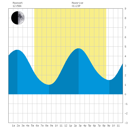 Route 35 bridge, Matawan Creek tide chart for Monday, June 26, 2023