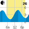 Route 35 bridge, Matawan Creek tide chart for Monday, June 26, 2023