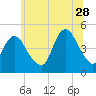 Route 35 bridge, Matawan Creek tide chart for Wednesday, June 28, 2023