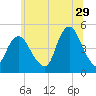 Route 35 bridge, Matawan Creek tide chart for Thursday, June 29, 2023