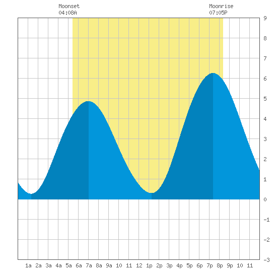 Route 35 bridge, Matawan Creek tide chart for Friday, June 2, 2023