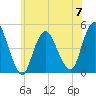 Route 35 bridge, Matawan Creek tide chart for Wednesday, June 7, 2023