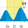 Route 35 bridge, Matawan Creek tide chart for Thursday, July 13, 2023