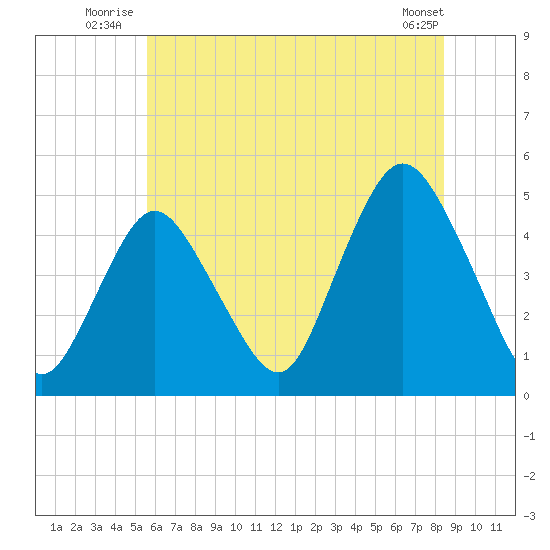 Route 35 bridge, Matawan Creek tide chart for Friday, July 14, 2023