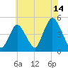 Route 35 bridge, Matawan Creek tide chart for Friday, July 14, 2023