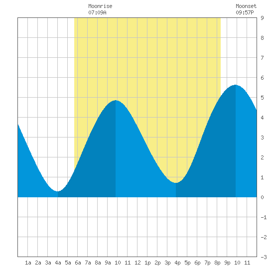 Route 35 bridge, Matawan Creek tide chart for Wednesday, July 19, 2023