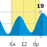 Route 35 bridge, Matawan Creek tide chart for Wednesday, July 19, 2023