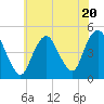 Route 35 bridge, Matawan Creek tide chart for Thursday, July 20, 2023