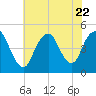 Route 35 bridge, Matawan Creek tide chart for Saturday, July 22, 2023