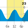 Route 35 bridge, Matawan Creek tide chart for Sunday, July 23, 2023