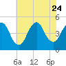 Route 35 bridge, Matawan Creek tide chart for Monday, July 24, 2023