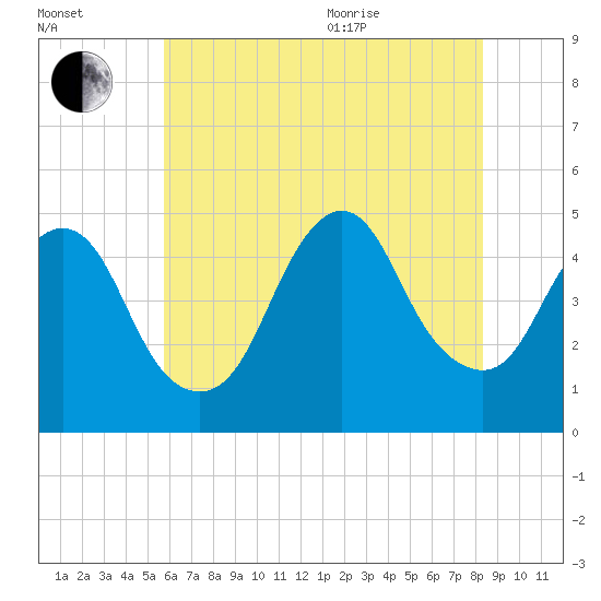 Route 35 bridge, Matawan Creek tide chart for Tuesday, July 25, 2023