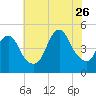Route 35 bridge, Matawan Creek tide chart for Wednesday, July 26, 2023