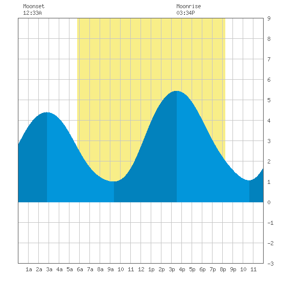 Route 35 bridge, Matawan Creek tide chart for Thursday, July 27, 2023