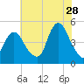 Route 35 bridge, Matawan Creek tide chart for Friday, July 28, 2023